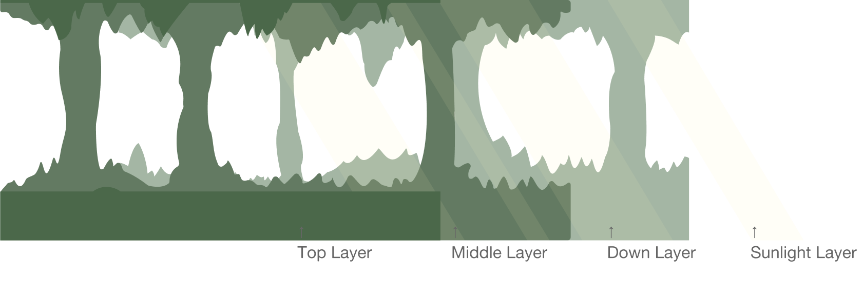 Each of these layers moves individually at different speeds