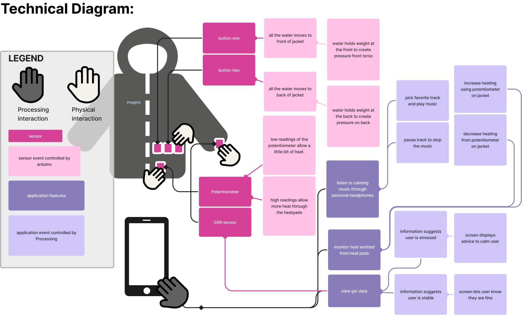 A technical diagram demonstrating how the way in which physical feedback is passed into the app