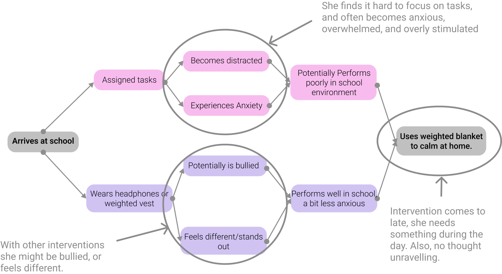 A user experience map highlighting Sersha's main areas of concern